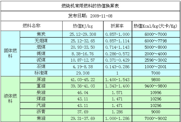 固體與液體燃料熱（rè）值