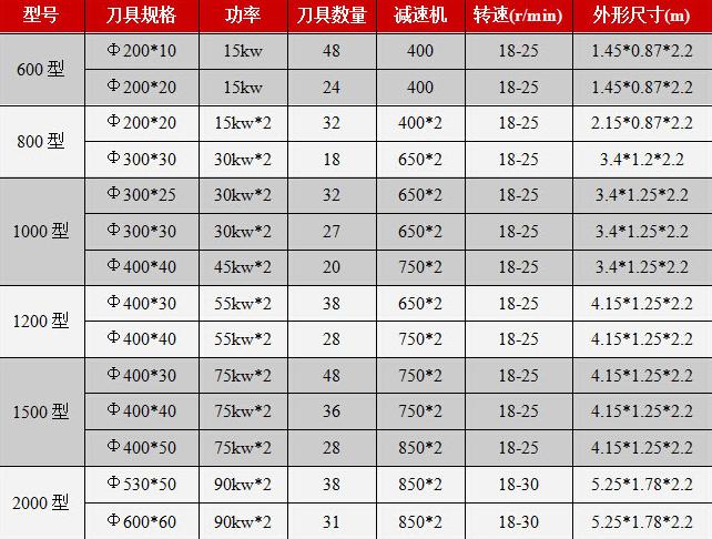 撕碎機（jī）規格參（cān）數