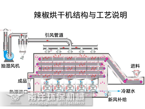辣椒烘幹機結構原理圖