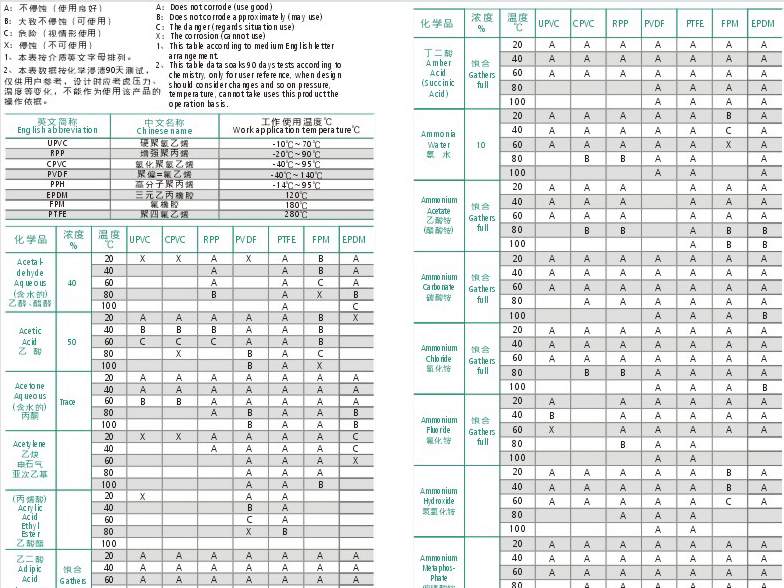產品耐腐蝕（shí）性（xìng）能表